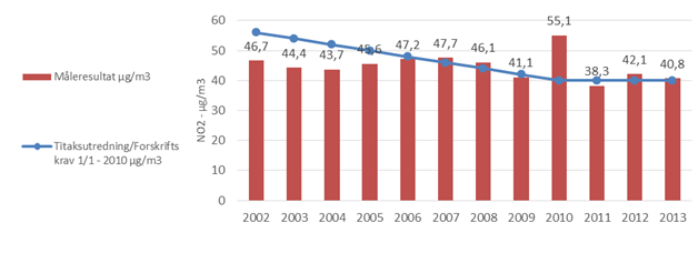 november 2013 om Norges brudd på direktiv 2008/50/EC om luftkvalitet og renere luft i Europa. I en grunngitt uttalelse av 24.