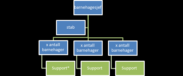 Andre synspunkt og kommentarer? Barnehagesektoren i Stavanger har de siste årene vært gjennom store endringer med sammenslåinger og utbygging av mange barnehager.