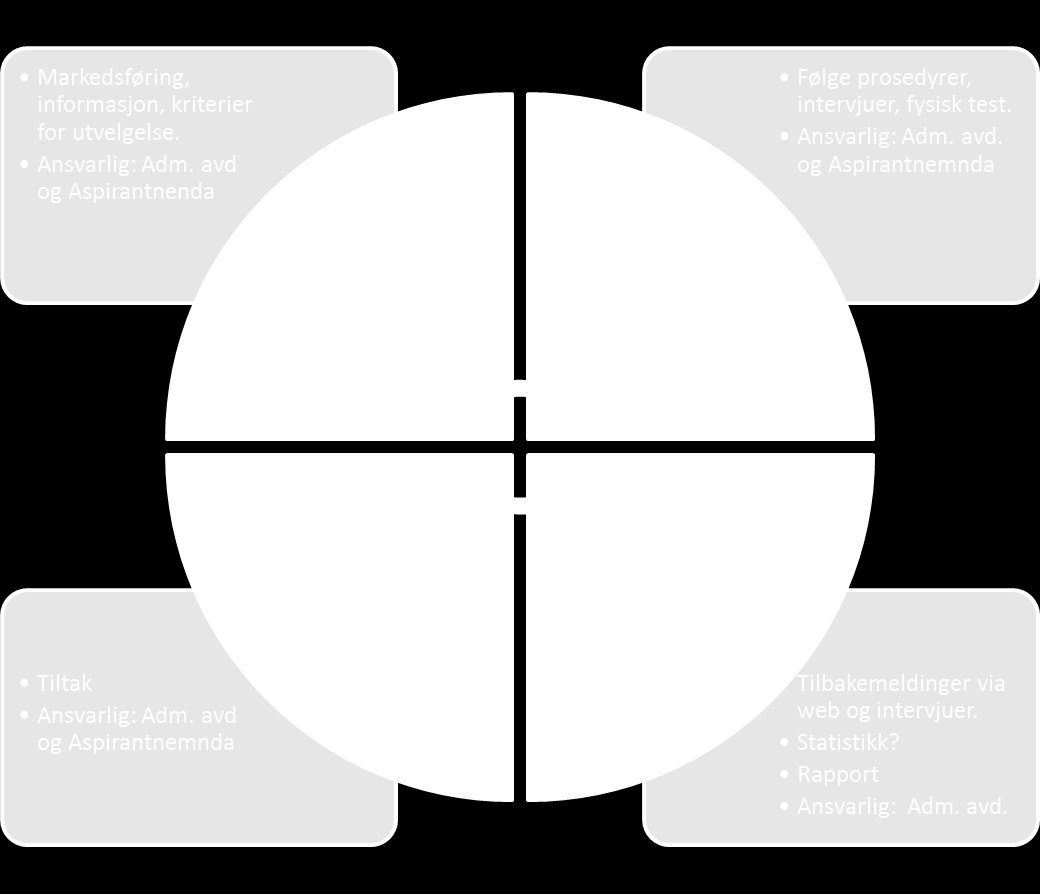 plasseringen av ansvar for utførelse og oppfølging. - Systemet må sikre ansatte og aspiranters medvirkning.
