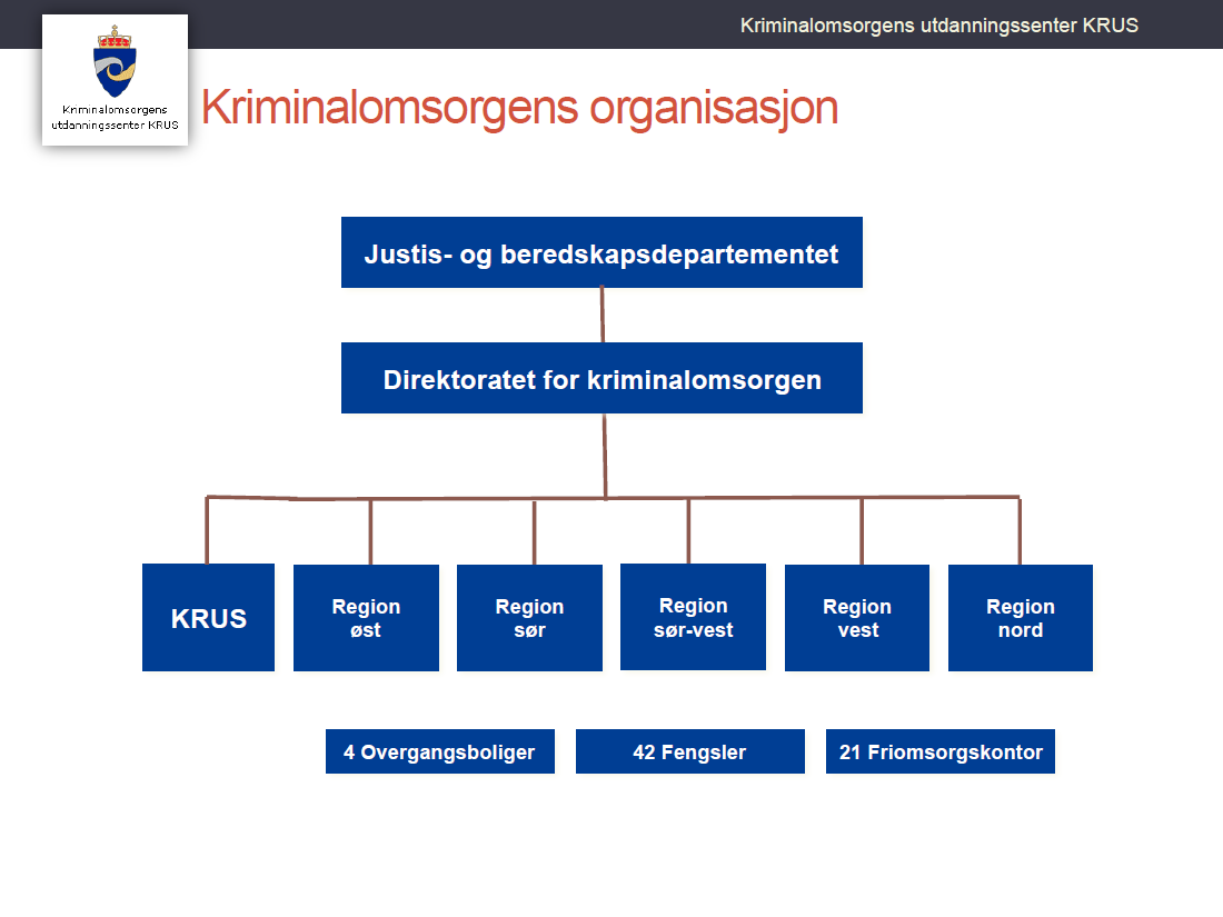 2.1.1 Justis- og beredskapsdepartementet KRUS er den sentrale utdanningsinstitusjonen for kriminalomsorgsetaten og er underlagt Justis- og beredskapsdepartementet og Kriminalomsorgsdirektoratet (KDI).