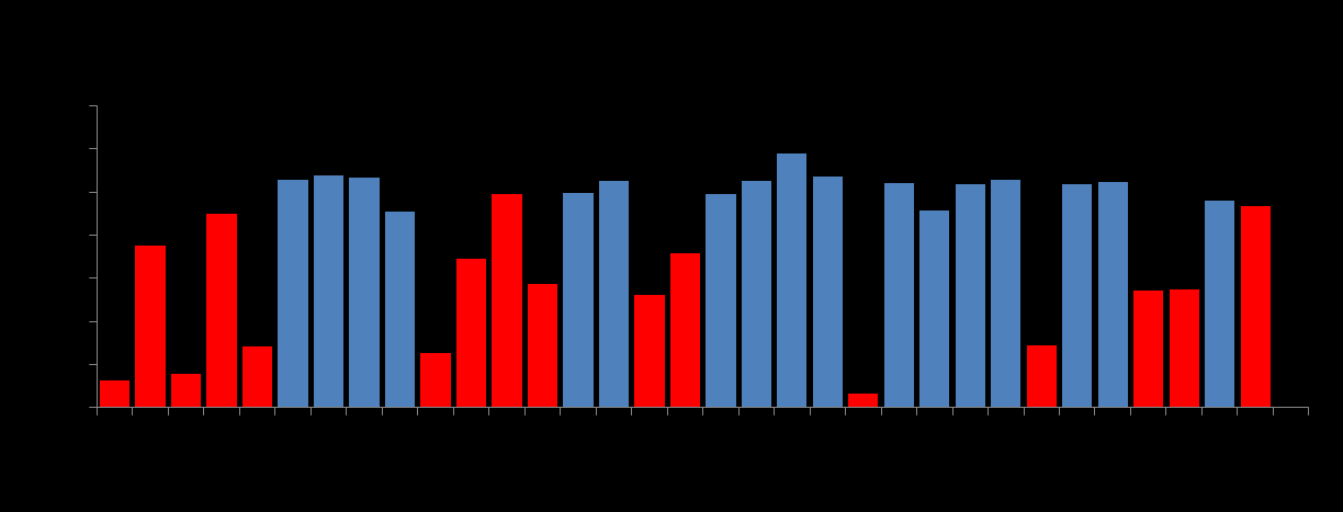 Samtlige 27 individer fra Svilandskanalen var homozygote og hadde en identisk genotype for alle seks undersøkte markører.