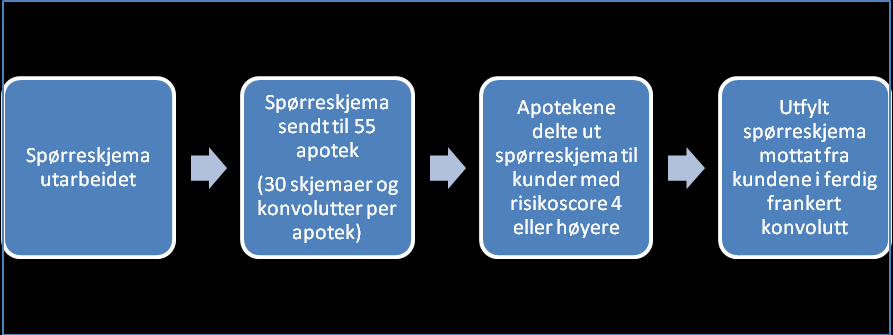 3.2 Spørreundersøkelse Det ble utarbeidet et spørreskjema med utgangspunkt i oppgavens hensikt bestående av 14 spørsmål (se vedlegg 1).