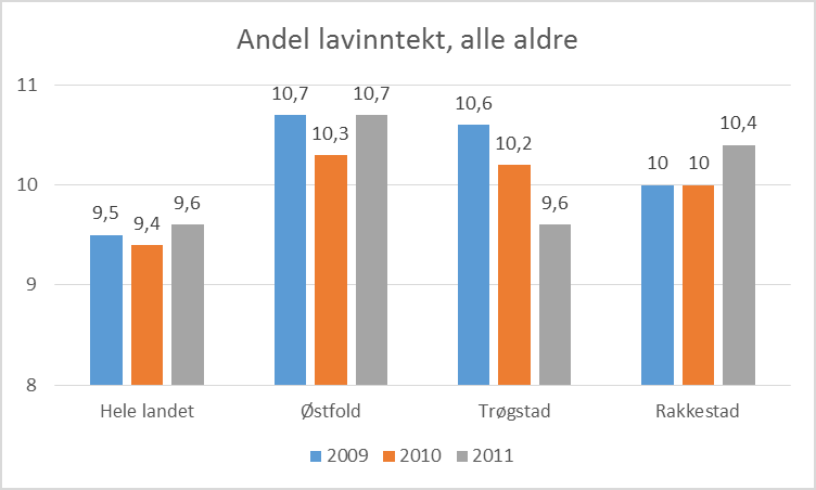 Barnefattigdom Barn av eneforsørgere andel (prosent)(kilde Fhi) Andel barn av eneforsørgere ( som oftere har lavere inntekt) er lavere i Rakkestad enn både resten av Østfold og landet for øvrig.