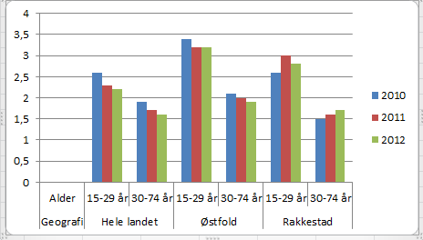 Arbeidsledighet I gjennomsnitt var 3,2 prosent av arbeidsstyrken arbeidsledig i 2012 (Arbeidskraftundersøkelsen, Statistisk sentralbyrå). Høyest ledighet finnes blant unge voksne i alderen 15-24 år.