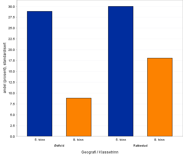 Trekk ved læringsmiljø og elevprestasjoner: Læringsmiljø Vi har 3 barneskoler og 1 ungdomsskole i Rakkestad, med følgende elevtall: Elevtall i Rakkestad grunnskole skoleåret 2013-2014 Som det fremgår