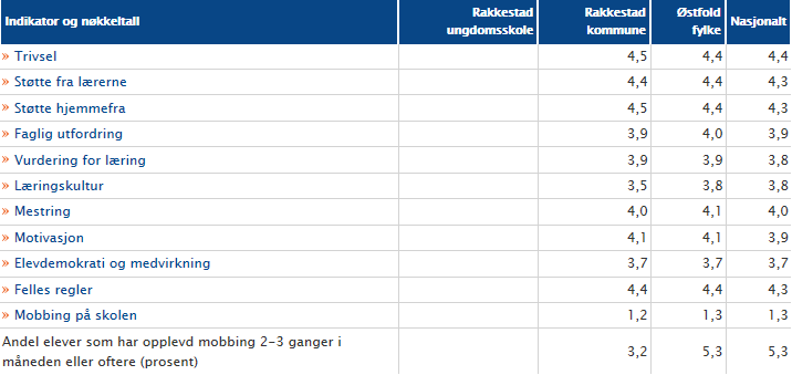 Vurdering Antall elever med leseferdigheter på laveste mestringsnivå er nesten halvert fra 5 til 8 klasse.