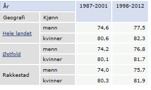 7. HELSETILSTAND Ifølge Østfold helseprofil 2011-2012, opplever ca 75% av befolkningen i Rakkestad at de har svært/ganske god helse.