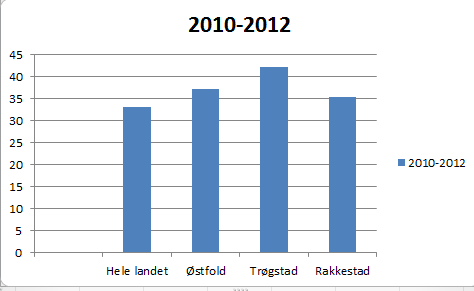 2. Brukere av legemidler til behandling av hjerte/kar sykdommer (kilde Fhi) Legemiddelbrukere kjønn samlet, 0-74 år, per 1000, standardisert Rakkestad har en klar overhyppighet på dødsfall pga