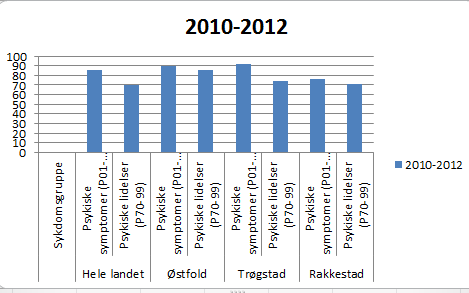 4. KOLS ( kronisk obstruktive lungesykdommer) Tallene fra Rakkestad viser vi bruker mere KOLS medikamenter enn resten av landet, men har færre innleggelser på sykehus.