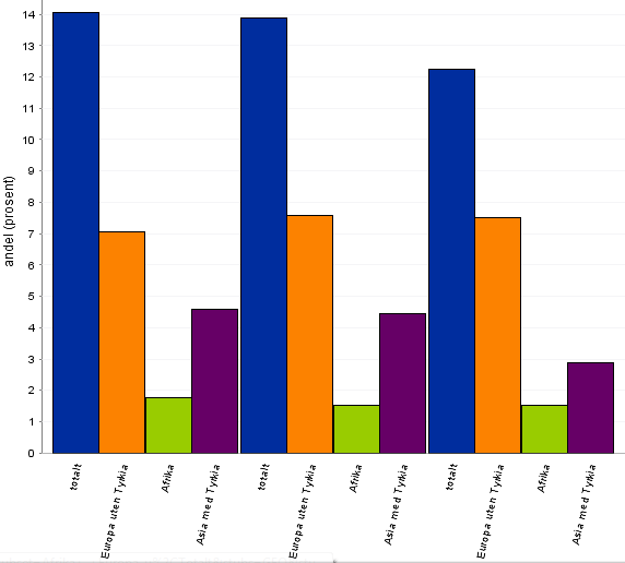 Som vi ser, så er det relativt mange barn. Dette tyder på at det er barnefamilier som flytter til Rakkestad.