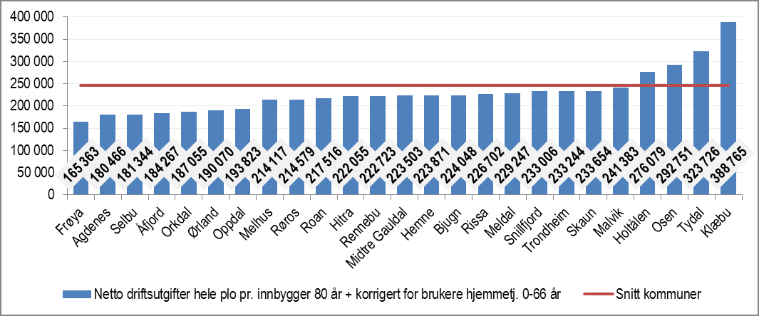 Fylkesvise oversikter Beregnet av KS basert på tall fra Statistisk sentralbyrå: KOSTRA / Pleie- og omsorgsstatistikk. Utregning er presentert bak i rapporten.netto driftsutgifter PLO pr.