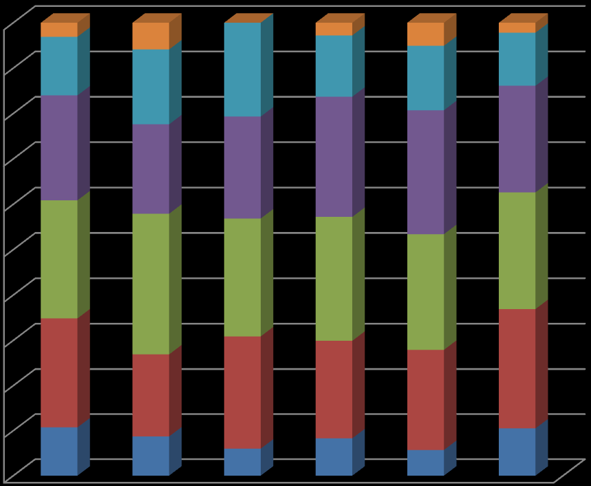 5.2 Kommunal medfinansiering til spesialisthelsetjenester, målt i DRG-poeng i % pr.