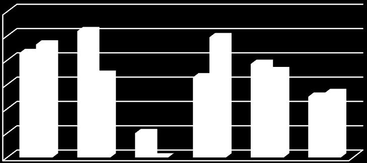 Lungebetennelse 20 15 10 5 9 9,4 6,5 6,6 7,9 7,7 11,1 10,5 15,8 14,1 9 8,9 2011 2012 0 Norge Selbu Tydal Steinkjer Meråker Stjørdal Når det gjelder antall DRG-poeng for innleggelser og poliklinikk