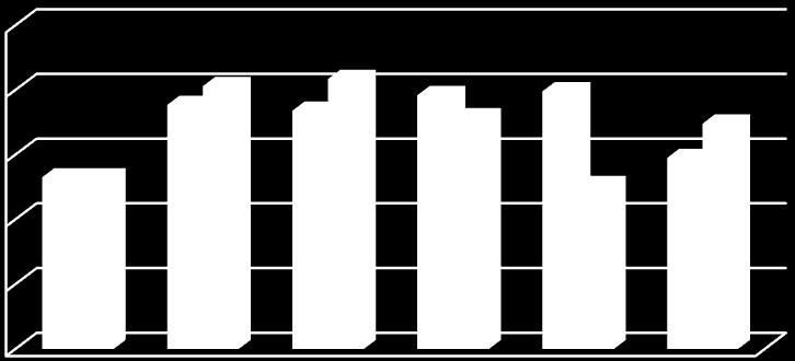 Sykdom i muskler og ledd 50 40 30 26,5 26,5 37,7 40,6 41,7 36,8 39,2 39,8 35,8 34,8 29,5 25,3 2011 20 2012 10 0 Norge Selbu Tydal Steinkjer Meråker Stjørdal Alle kommunene lå over landsgjennomsnittet