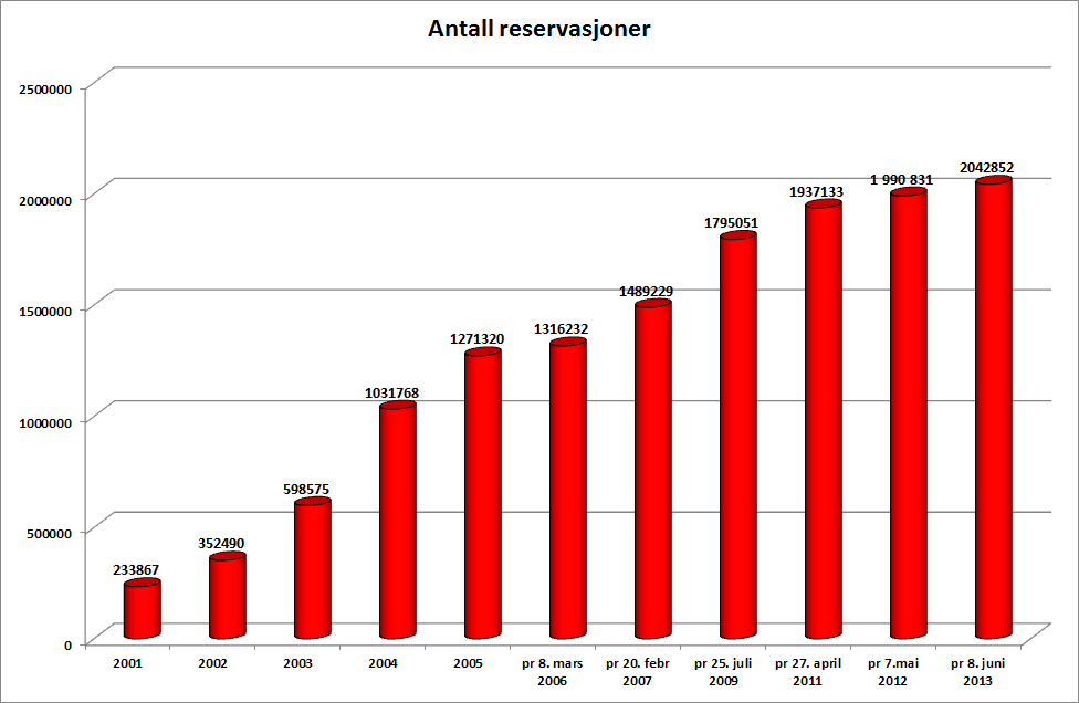 58 Telefonsalg og telefonhenvendelser til forbrukere Figur 6-1: Totalt antall som har reservert seg i Reservasjonsregisteret 19 Antall som har reservert seg i Reservasjonsregisteret er omtrent