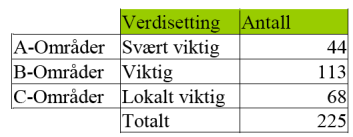 nåelsen som god. Naturvern og biologisk mangfold A: Naturvernhensyn skal ivaretas i planlegging og forvaltning.