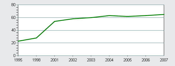 innen år 2000 og ca 65 % innen år 2007 (andel av alt avfall).