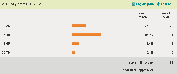 Av tabell 2 ser vi at en skolebil fikk gleden av å ha en lastebil kun 1,4 sekund bak seg.