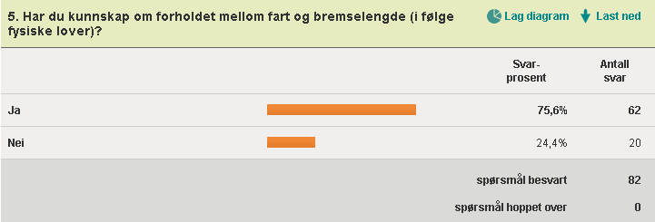 Så endret vi spørsmålet til å gjelde på vinterføret for å se om svarene endret seg. Vi kan med glede konstantere at de fleste synes de bør opp i 5 sekunds avstand på vinterføret.