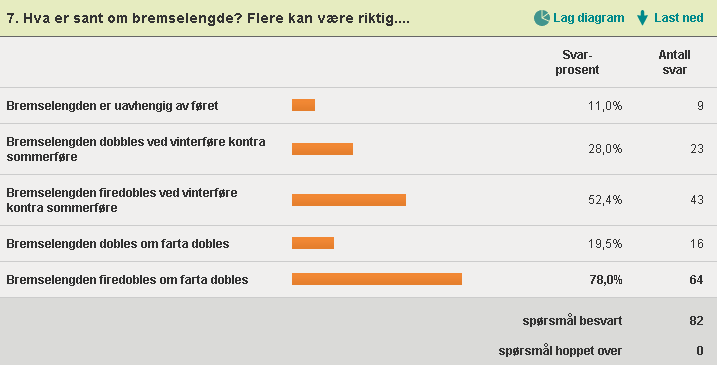 Det finnes så mange definisjoner at det ofte kan skape forvirring om hva bl.a. reaksjonstid er. Vi ville gjerne vite om det var vel viten blant folk hva det er.