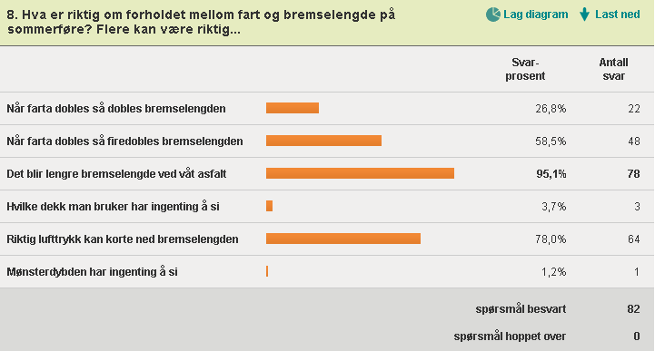 Med dette spørsmålet ville vi finne ut om de visste av andre faktorer kunne være med på å avgjøre bremselengden.