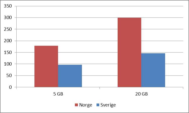 ICE har skaffet seg frekvensressurser for utbygging av neste generasjons mobilnett, og har ambisjoner om å utfordre duopolet i det norske mobilmarkedet.