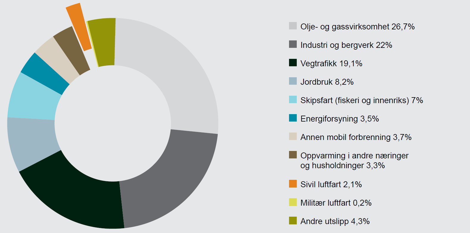 102 V9.3 Luftfartens miljøpåvirkning Luftfart har stor betydning for bosetting, næringsliv, helse og turisme i Norge. Utviklingen går i retning av fortsatt vekst i flytrafikken.