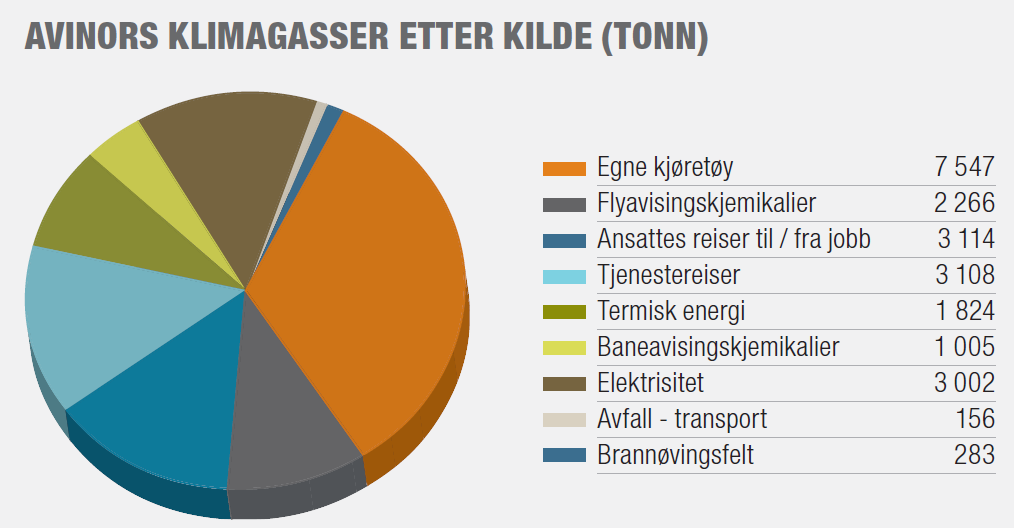 123 V9.9.1 Klima Status Det er stor oppmerksomhet rundt utfordringene knyttet til luftfart, klimagassutslipp og påfølgende klimaendringer.