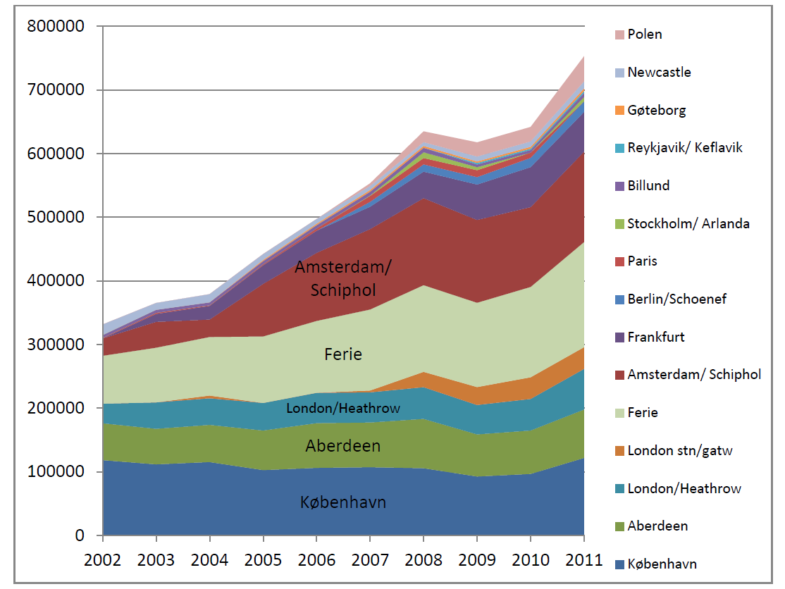 24 København og Frankfurt. Det er i særlig grad flyvninger via Amsterdam som har økt de siste 10 årene. Figur: Destinasjoner fra Stavanger etter passasjertall.