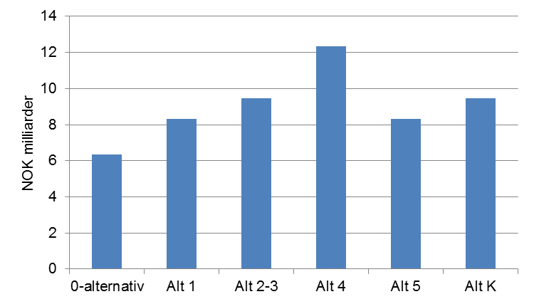 55 Alternativ 1 Høy Medium Stabile Alternativ 2-3 Høy Medium-høy Stabile Alternativ 4 Høy Svært høy Økende Alternativ 5 Medium Medium Stabile Kombinasjonsalternativet Høy Medium-høy Stabile Figur: