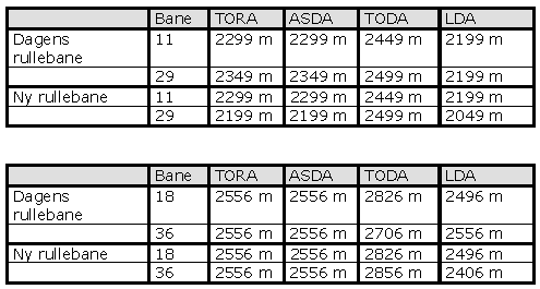 67 S&L-prosjektet. Norge er gjennom ICAO-konvensjonen forpliktet til å implementere internasjonale regler og krav til luftfartsanlegg m.m. Teknisk/operative godkjenninger i henhold til norske bestemmelser er gitt for 5 år av gangen.