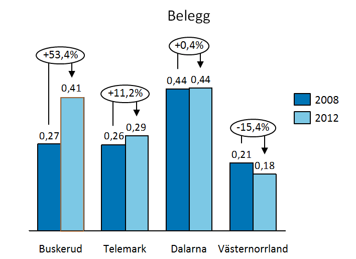 Utviklingen i antall reiser (oppgitt i 1000). Kilde: SSB og Trafikanalys. Trafikkinntekt per reise (2012 NOK). Kilde: SSB og Trafikanalys. Trafikkeringskostnad per reise (2012 NOK).