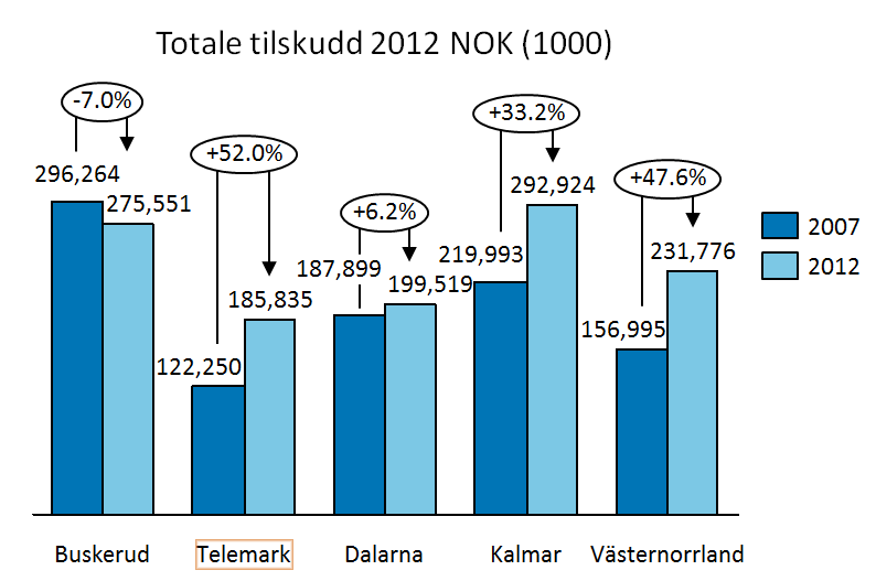 Driftskostnader per vognkm (2012 NOK). Kilde: SSB og Trafikanalys. Totale tilskudd 2012 NOK (1000). Kilde: SSB og Trafikanalys. Figur 5.