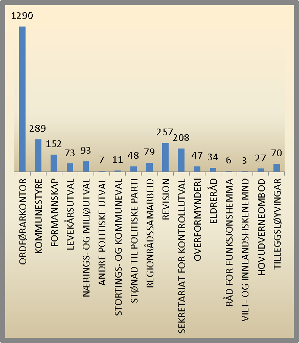 Årsmelding 2012 POLITISK STYRING OG KONTROLL Ressursinnsats Sektorrekneskap (ekskl.