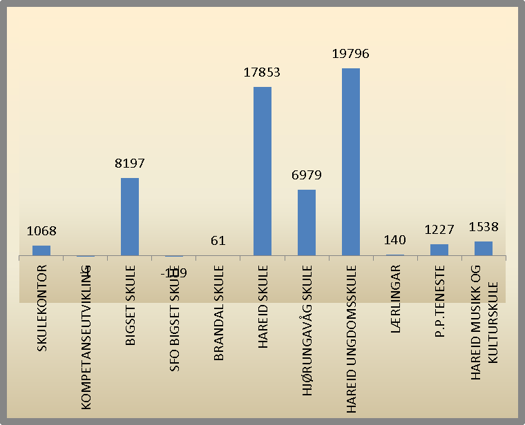 Årsmelding 2012 OMRÅDE FOR SKULE Kommunalsjef: Gry Nordal Ressursinnsats Sektorrekneskap (eks.