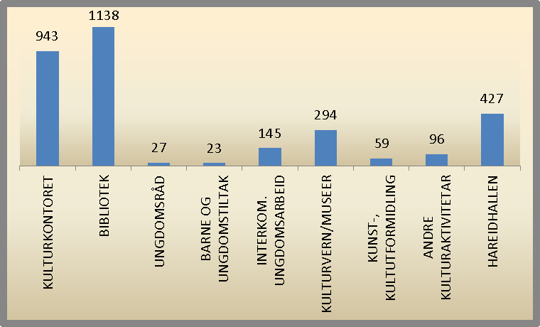 Årsmelding 2012 OMRÅDE FOR KULTUR Kommunalsjef: Oddbjørn Grimstad Ressursinnsats Sektorrekneskap (eks.