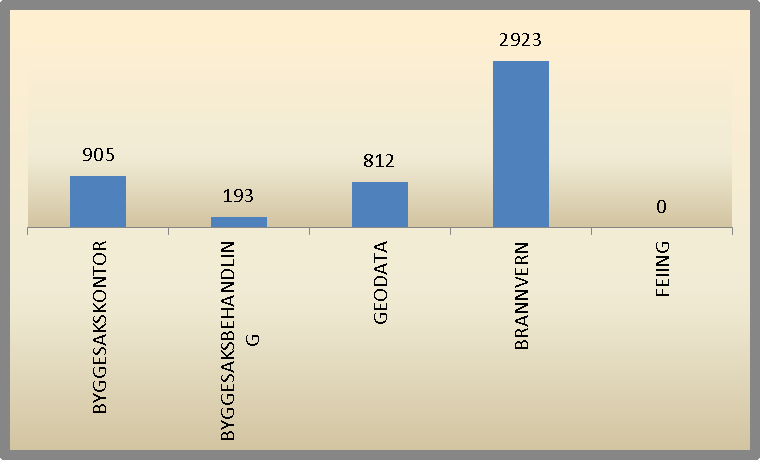 Årsmelding 2012 OMRÅDE FOR BYGGESAK, GEODATA, BRANN Områdeleiar: Nils Yngve Nupen Ressursinnsats Sektorrekneskap (eks.