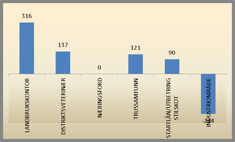 Årsmelding 2012 YMSE Ressursinnsats Sektorrekneskap (eks.