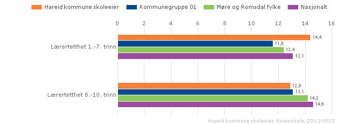 Kan inneholde data under publiseringsgrense. Vurdering 2.1.2. Lærartettleik Lærartettleik 1.-7. steget Indikatoren viser gjennomsnittleg lærartettleik på 1.- 7. steget ned på skolenivå.