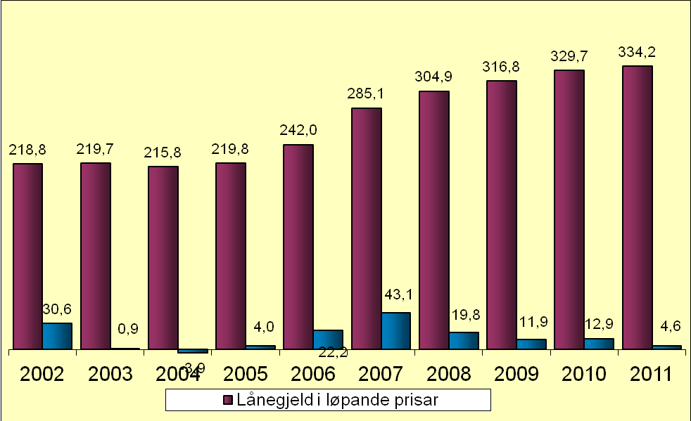 Årsmelding 2012 Utvikling av lånegjeld eks.