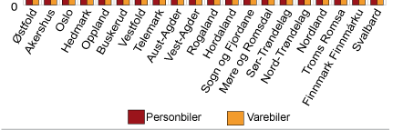 Markedsutvikling / ettermarked? Viktig å huske at Oslo/Akershus er spesielt i mange henseende Oslo har 455 biler pr.1.