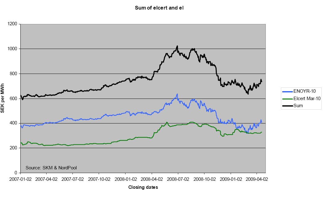 Forts. All vannkraft er med, ingen størrelsesbegrensninger. Sertifikatperioden er 15 år (fra 2012). Myndighetene fastsetter andelen årlig, for eksempel 10%.