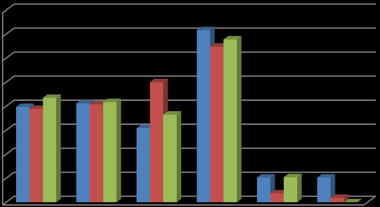 40 35 30 25 20 15 10 5 0 2011 2012 2013 Figur 1: Behandlingssted for Internkontrollrappport AFR Bildet (fig 1) viser at det i mange bedrifter fortsatt er styret som har det endelige ansvaret for