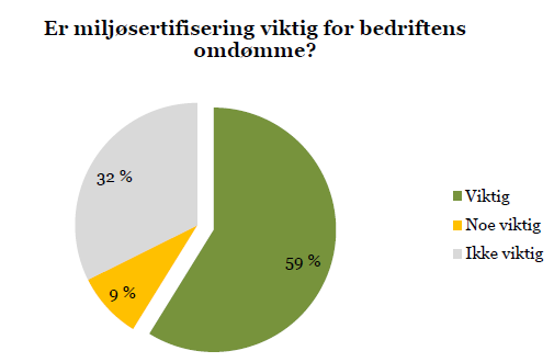 Miljø viktig og med stort potensial 23 av 34 bedrifter (68%) hadde iverksatt eller planlagt energibesparende tiltak innen belysning og ventilasjon.