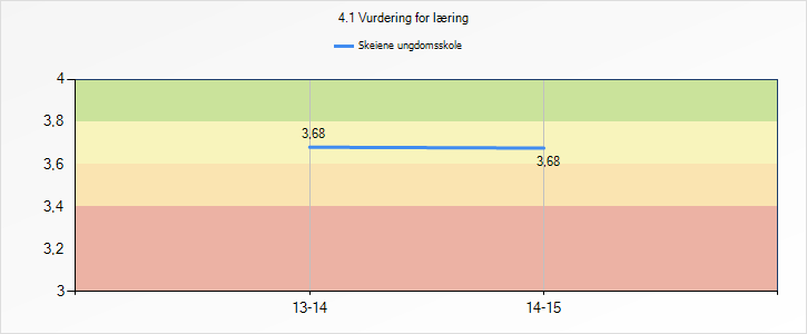 VURDERING FOR LÆRING Vi er godt fornøyd med at elevene trives på skolen, og at det svinger noe fra år til år, er helt naturlig.