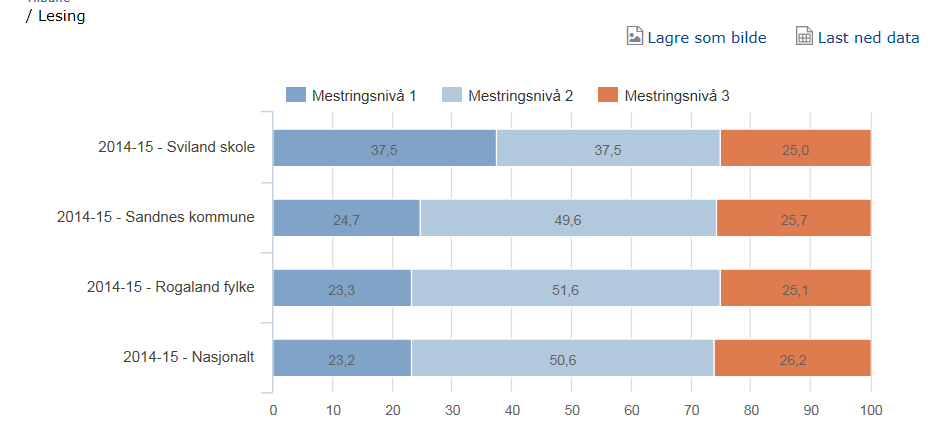 Tilfredshet 2015 2014 5,31 5,07 4,90 Medarbeiderresultatet er veldig bra, og har vært økende de siste tre årene. Vi har 100 % deltakelse.