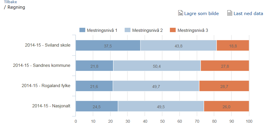 Utviklingen i resultatene på Sviland skule er god, selv om vi ennå ikke er der vi skal.