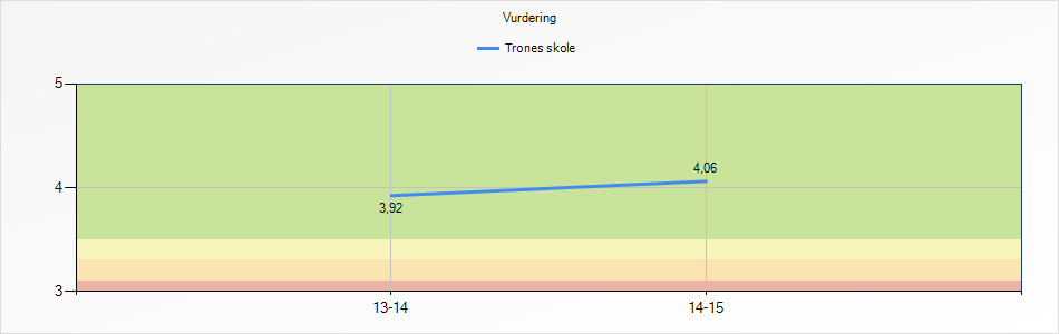 Vurdering Som det framgår av oversikten, er det framgang på alle tre indikatorer fra 2013-14 noe vi er tilfreds med.