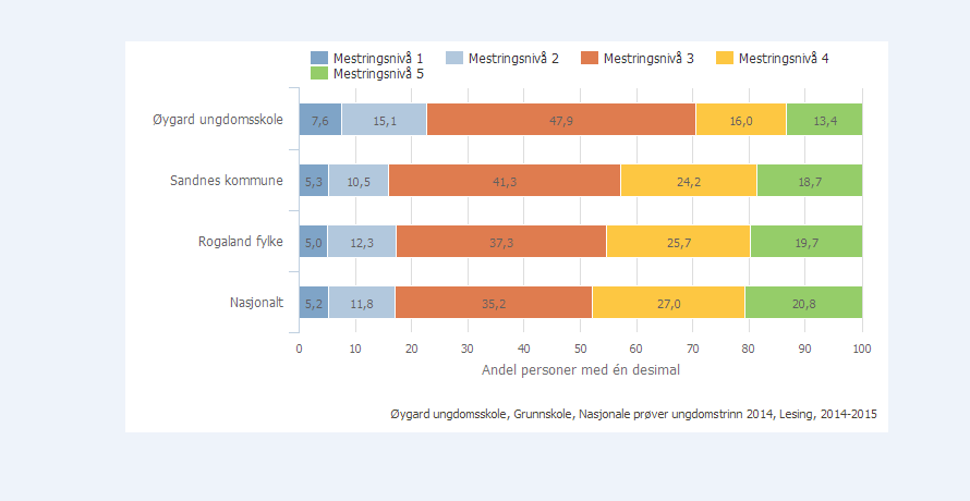 Medarbeidertilfredshet Øygard 2015 Øygard 2014 Oppvekst skole 2015 4,82 4,86 4,91 Utviklingsresultat