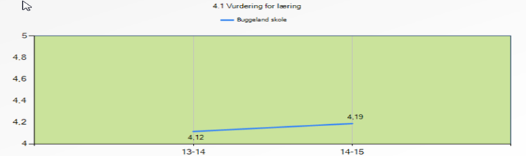 Medarbeiderresultat SYKEFRAVÆR Sykefravær Buggeland 2014 Buggeland 2013 Oppvekst skole 2014 Prosent 4,03 5,52 6.9 % Skolen har nedgang i sykefravær. Vi arbeider for å få resultatet enda lavere.